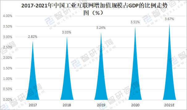 2021年中国工业互联网发展现状分析及未来发展展望增加值规模达357