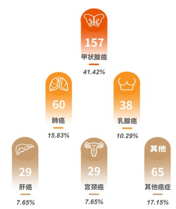 2020年随访确诊罹患癌症的广州市城市人群性别,年龄分布《2021版广州