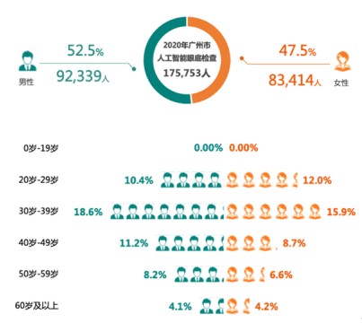 广州市眼底异常检出率的年龄和性别分布《2021版广州市城市人群健康