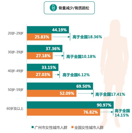 样本人群的性别及年龄分布《2021版广州市城市人群健康报告》在175