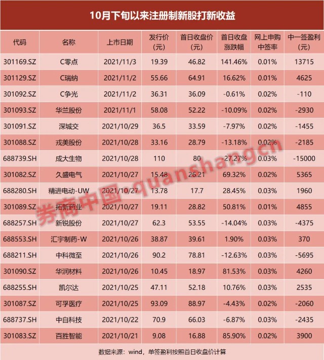 76%,在a股新股历史上十分罕见.