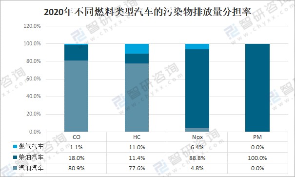 汽车保有量的飞速增加,机动车尾气排放已成为城市大气主要污染源之一