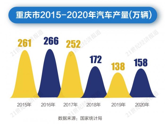 寻找中国新能源汽车产业高地重庆新能源汽车大而不强缺少一张王牌