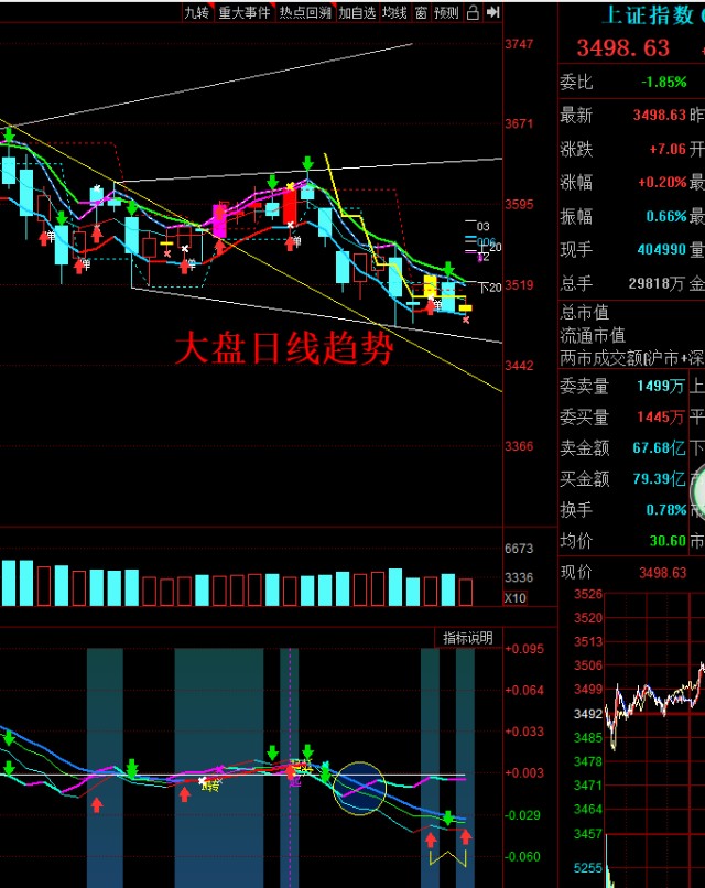大盘日线形态