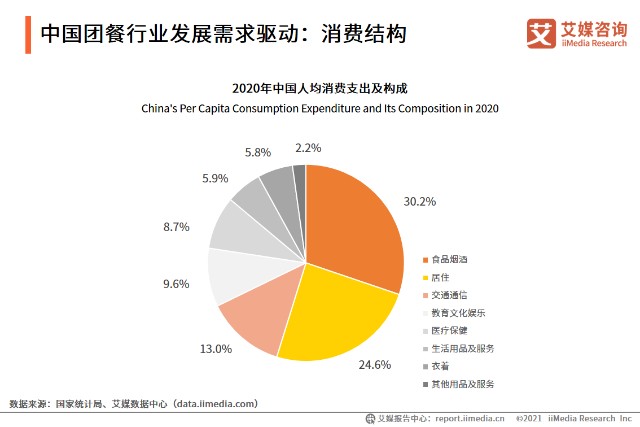 中国团餐行业发展需求驱动:消费结构