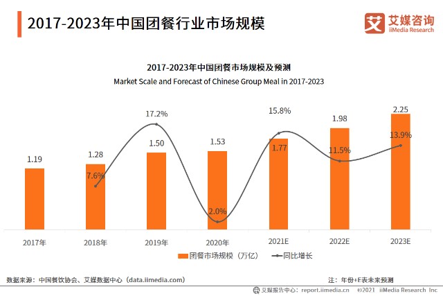 艾媒咨询2021年中国团餐行业研究分析报告