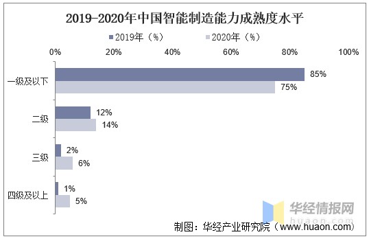 2020年中国智能制造业发展现状数字化设计渗透率较低图