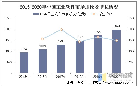 2020年中国智能制造业发展现状数字化设计渗透率较低图