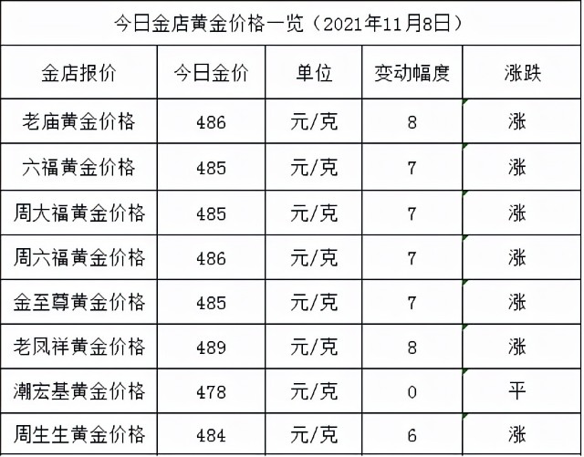 金店黄金价格今天多少一克2021年11月8日