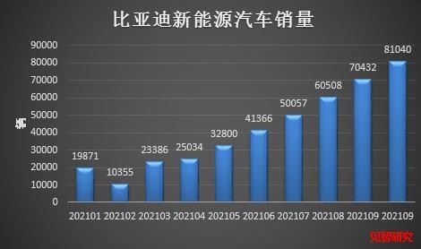 基本上完成了"一月增量1万"的目标,另一方面比亚迪10月汽车销量为89