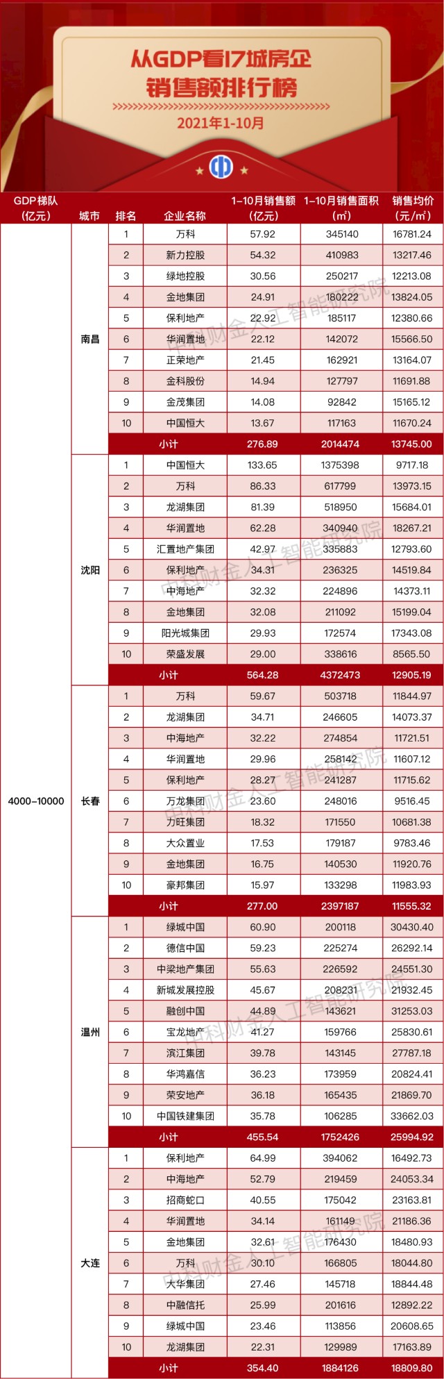 9亿元而掉出前十,致使荣安地产,中国铁建后来居上.