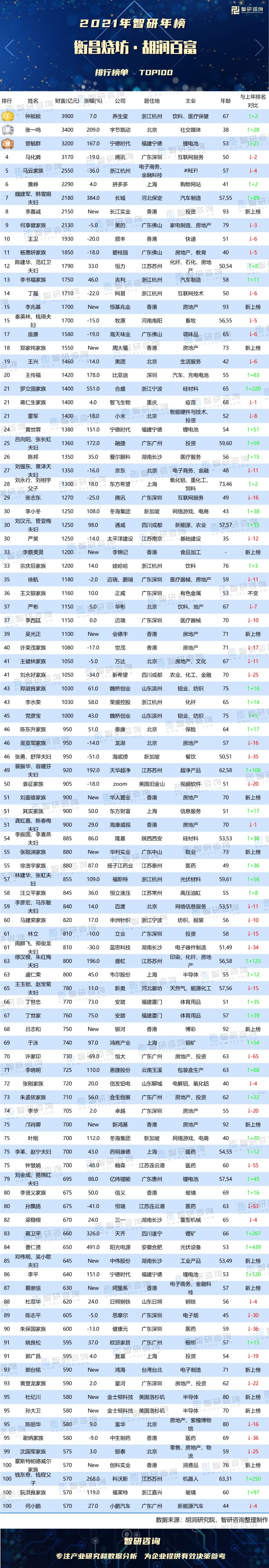 2021衡昌烧坊胡润百富排行榜2位40岁以下富豪登入百强许家印财富缩水