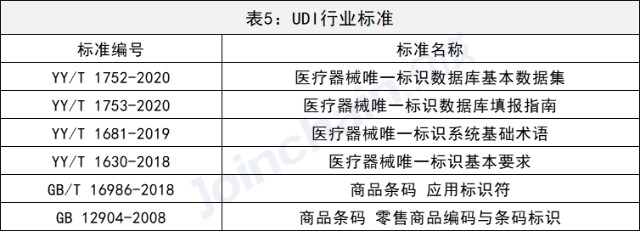 6,行业标准5,政策脉络国家第一批实施医疗器械唯一标识的9大类69个