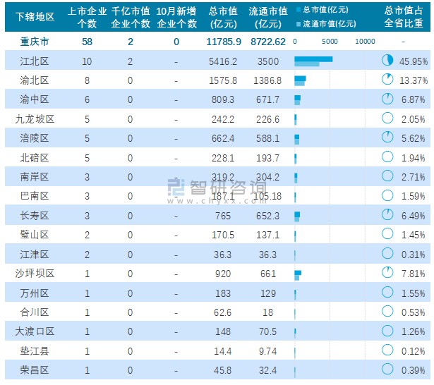 2021年10月重庆市58家a股上市企业总市值9亿元其中2家企业市值超