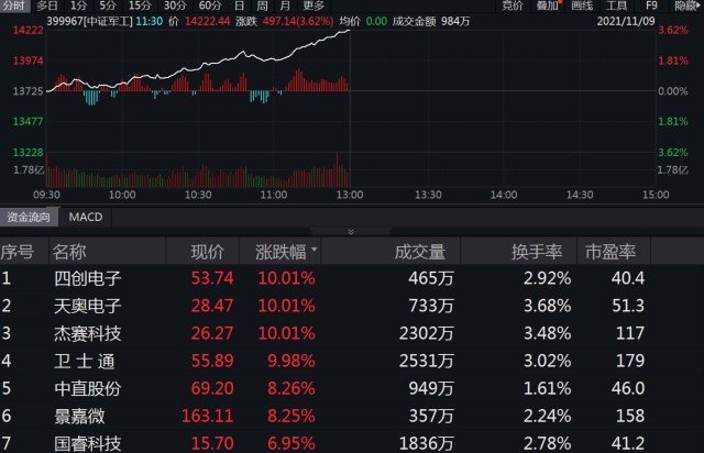 相对a股总市值中国防军工股的占比,主动型公募基金前十大重仓股中军工