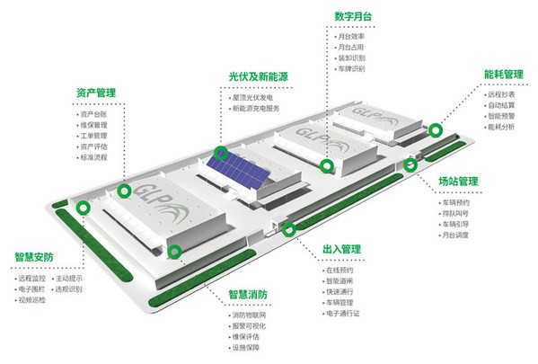 基于云的智慧月台管理系统可以依托算法和计算机视觉,自动为进入园区