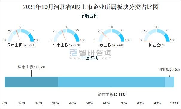 2021年10月河北省66家a股上市企业总市值166096亿元电力设备行业上市