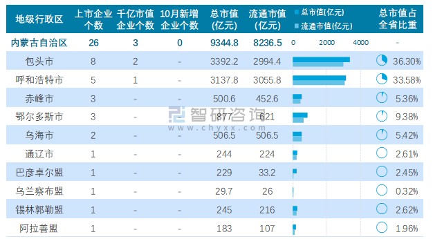 2021年10月内蒙古自治区各地级市a股上市企业情况统计表