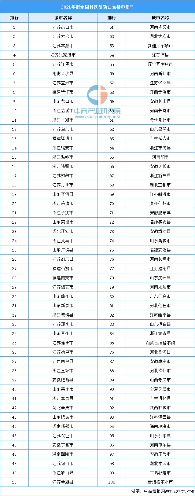 2021年度全国科技创新百强县市榜单