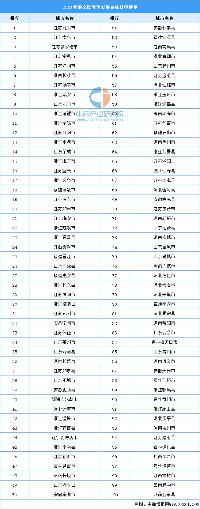 2021年度全国绿色发展百强县市榜单