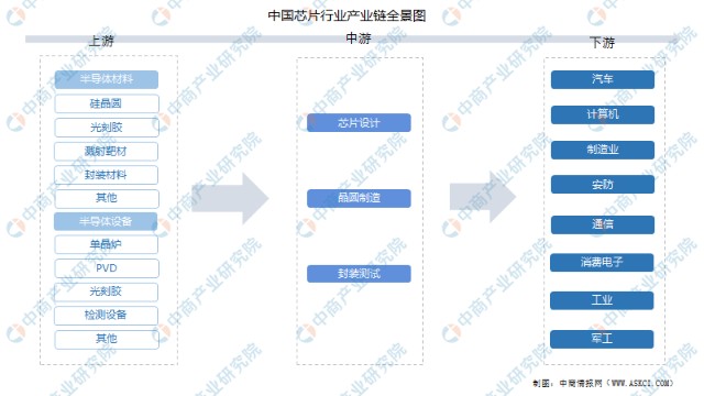 2022年中国芯片行业产业链上中下游市场分析