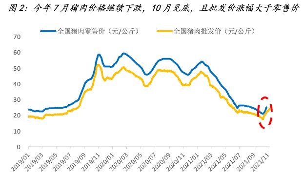 章言该猪肉价格见底了吗