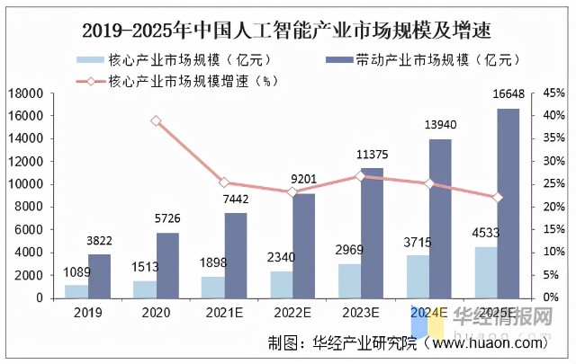 十四五规划建设推动高新技术人工智能飞速发展图