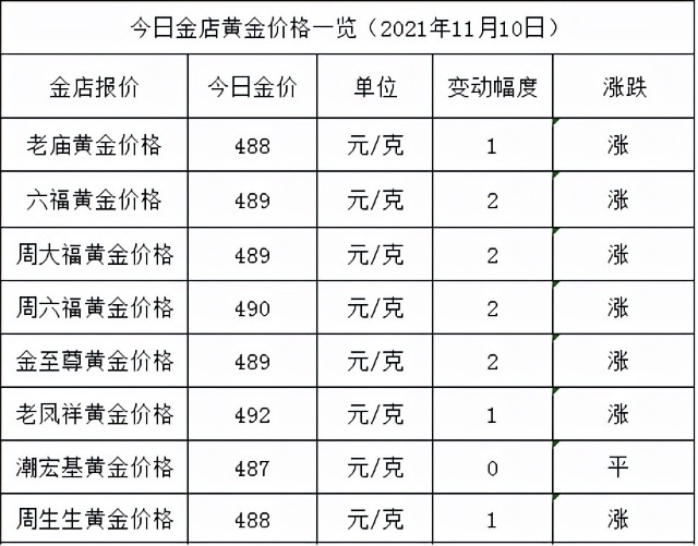 金店黄金价格今天多少一克2021年11月10日