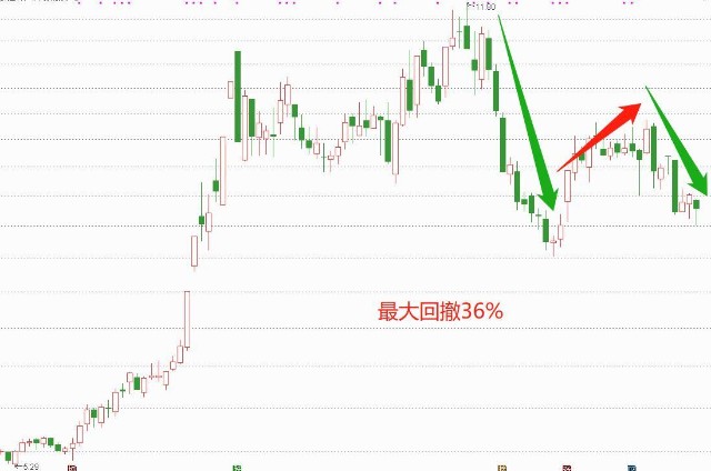 而这家企业的股票从9月份开始出现了调整行情,目前已经回调了56天,最