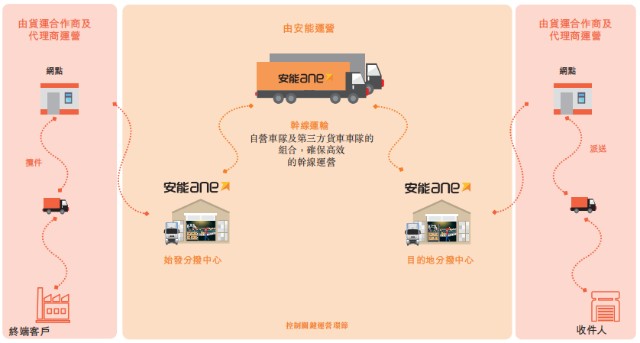 更是帮助零担物流企业提升了端到端的服务能力