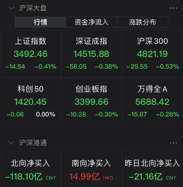 3%,报3399.66点.两市合计成交10802亿元,北向资金净流出118.1亿元.