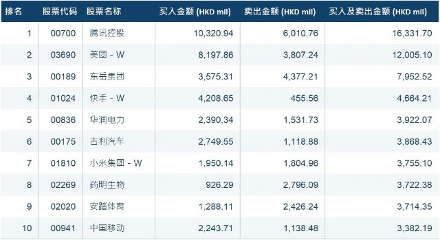 十大成交活跃股港股通(沪) 十大成交活跃股成交活跃股票方面,港股通