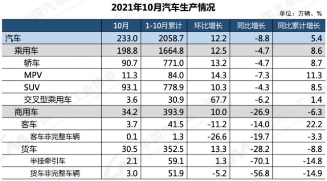 中汽协10月新能源汽车销量383万辆同比增长13倍