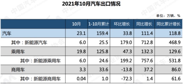 中汽协10月新能源汽车销量383万辆同比增长13倍
