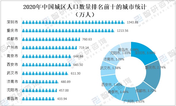 2020年中国城市数量各城市人口数量及暂住人口数量分析图