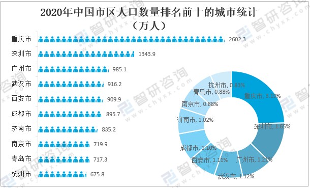 2020年中国城市数量各城市人口数量及暂住人口数量分析图