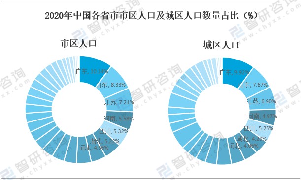 2020年中国城市数量各城市人口数量及暂住人口数量分析图