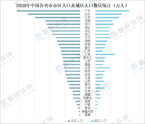 2020年中国城市数量各城市人口数量及暂住人口数量分析图