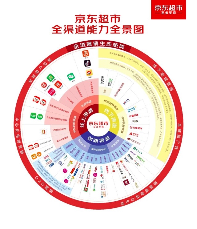 京东超市首发全渠道销售营销解决方案超6500门店成交增6倍