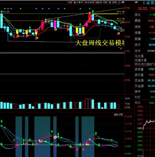 大盘收盘形态20211111明天高抛