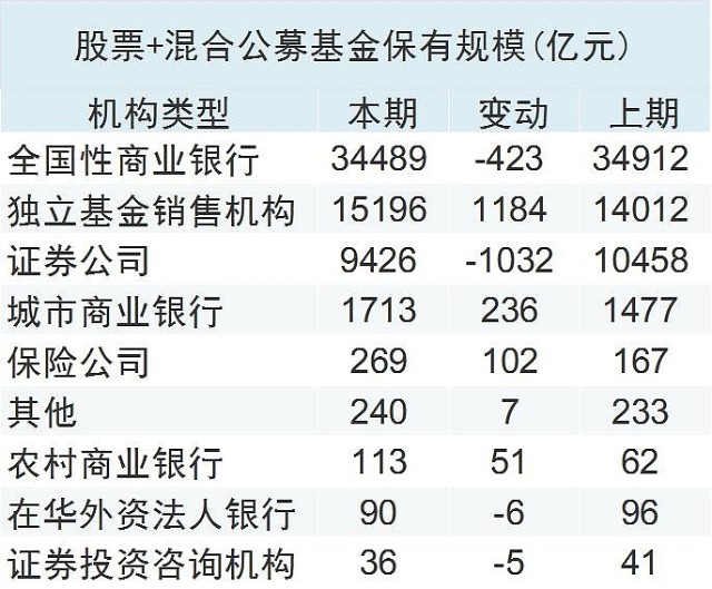 01%;独立基金销售机构24.68%;证券公司15.31%;城市商业银行2.