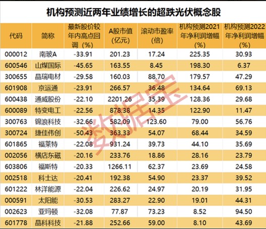 两年业绩增长的超跌光伏概念股