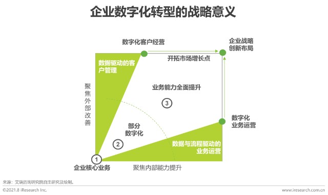 数字化赋能的最终目的是推动业务增长,提升业务能力,实现企业战略升级