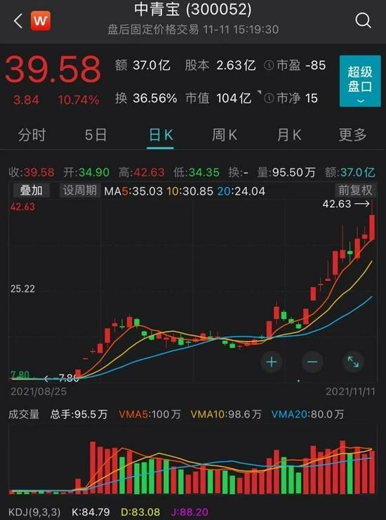 游戏公司中青宝(300052)当之无愧.本次行情的总龙头是谁?