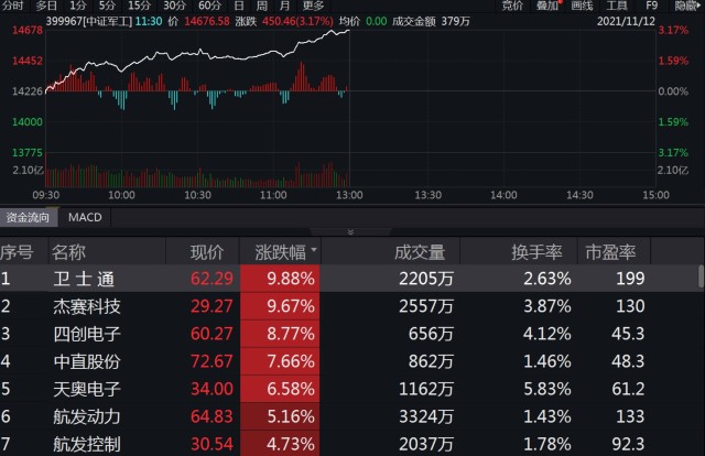 从今年表现来看,截至11月8日收盘,中证军工指数58只成份股中,首尾