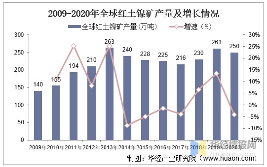 2020年红土镍矿供给情况氯化冶金技术将会成为研究的主要方向