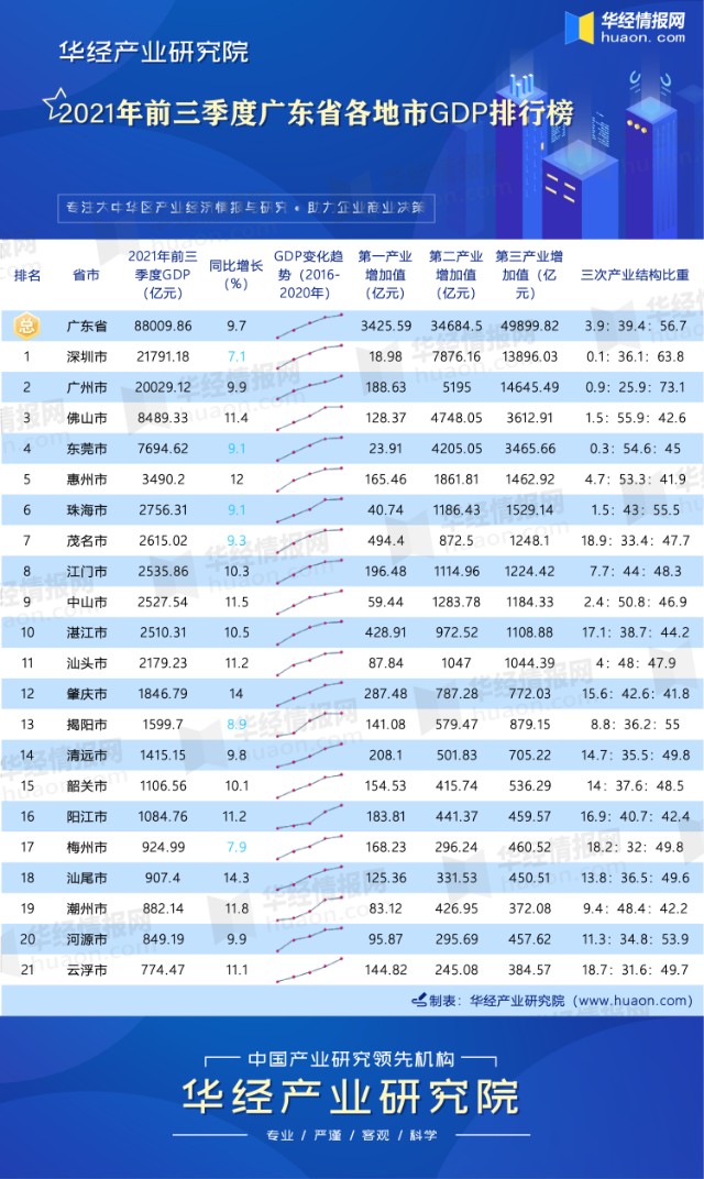 2021年前三季度广东省各地市gdp排行榜深圳位居第一
