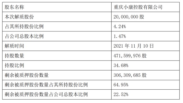 小康控股所持小康股份147股份解除质押