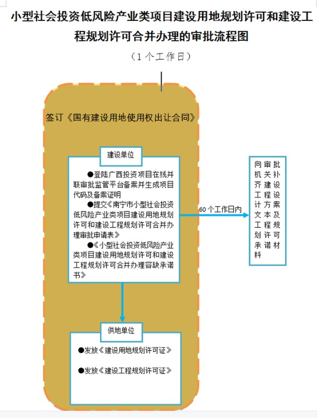 三证合一南宁产业类建设用地将颁布国土空间用途管制许可证