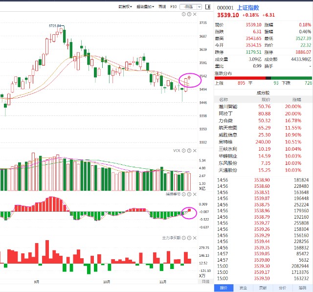 11月12日丨股市复盘资金进攻活跃市场赚钱效应明显